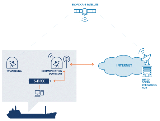 Diagram to show how Wired Ocean broadband works outside coverage areas
