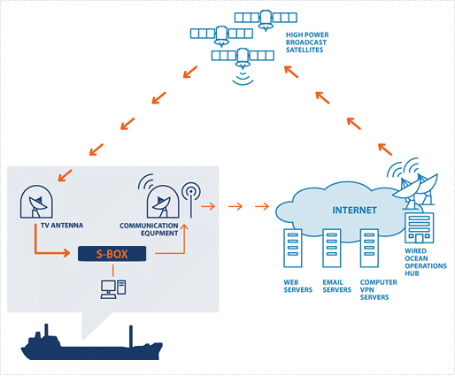 Onboard and on shore components diagram